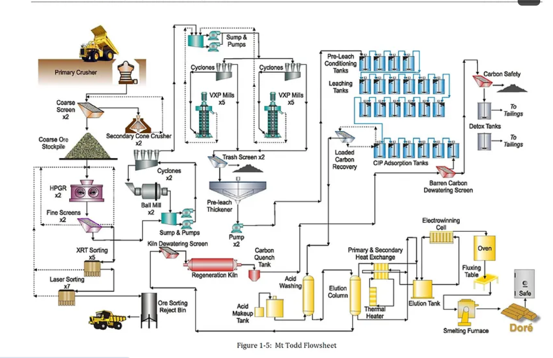 Embodied Energy of Gold